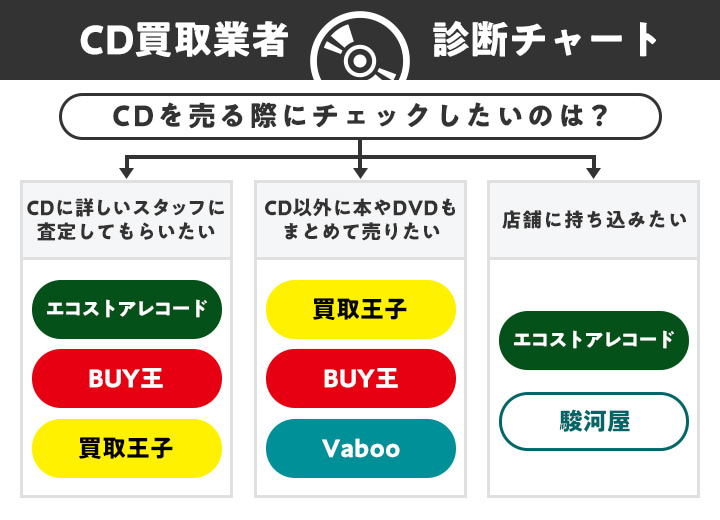 CD買取業者診断チャート