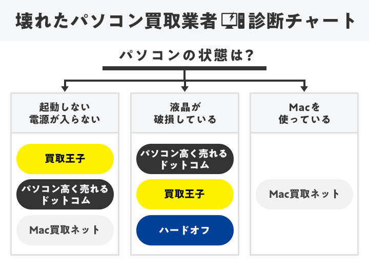 壊れたパソコン買取業者診断チャート　壊れたパソコン　おすすめ