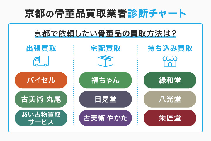 京都の骨董品買取業者診断チャート
