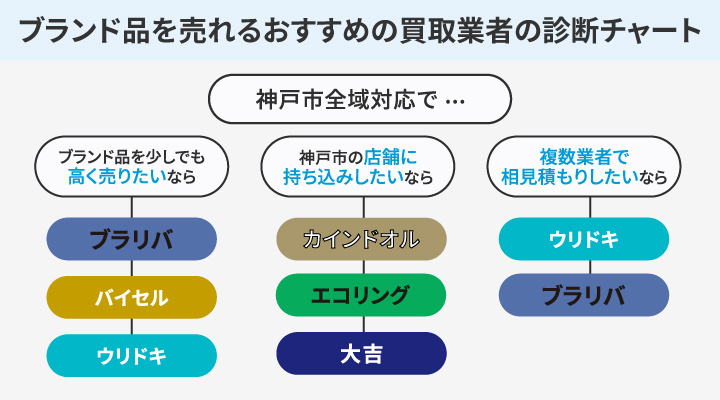神戸市のブランド買取店を選べるチャート