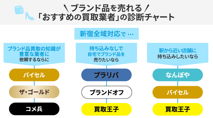 新宿のブランド買取店を選べるチャート