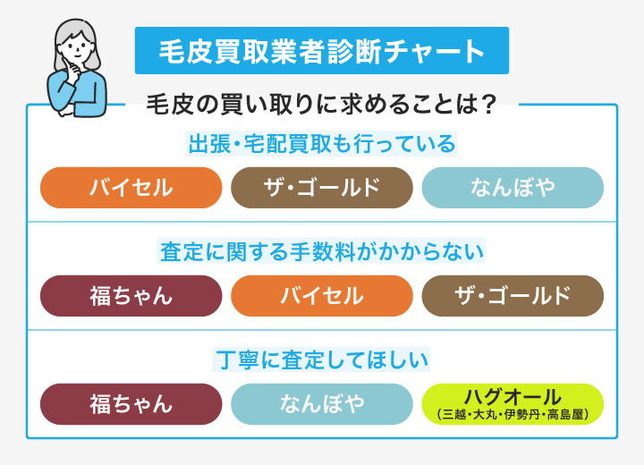 毛皮買取のおすすめ業者のフローチャート