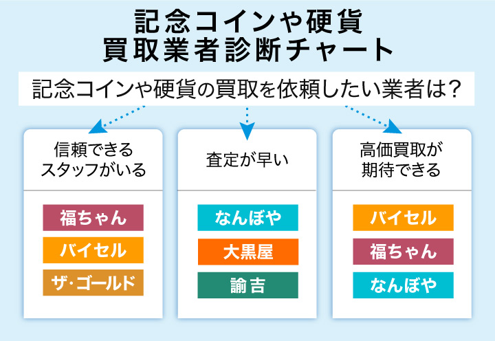 記念コイン・硬貨のおすすめ買取業者のフローチャート