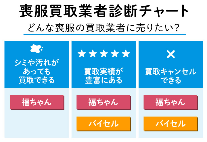 喪服買取業者のフローチャート