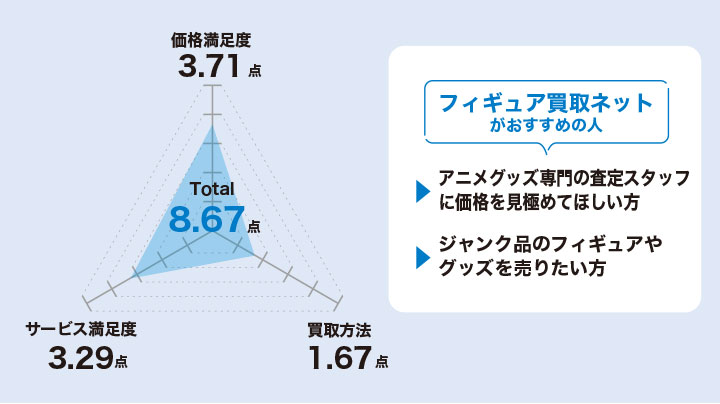 フィギュア買取ネットの評価をレーダーチャートにした画像