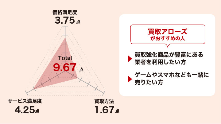 買取アローズの評価をレーダーチャートにした画像