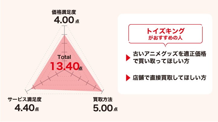 トイズキングの評価をレーダーチャートにした画像