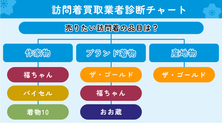 訪問着買取のおすすめ業者のフローチャート