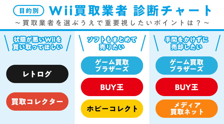 Wii買取におすすめの業者診断チャート