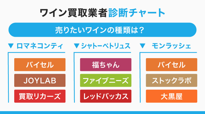 高価でワインを売りたい方におすすめの買取専門のフローチャート