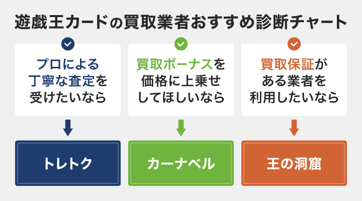 遊戯王カードの最新買取価格を検索できる買取業者のフローチャート