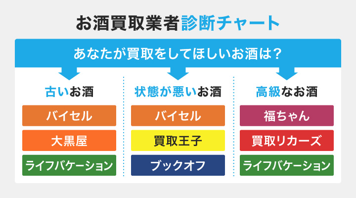 人気のお酒買取業者のフローチャート
