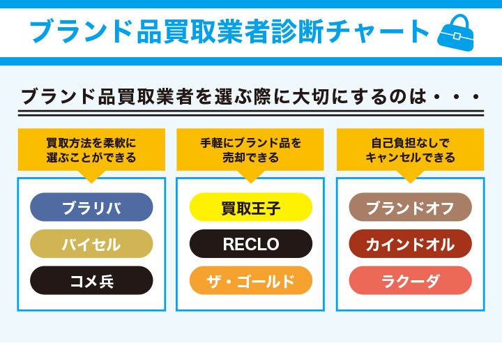 ブランド品買取業者の診断チャート