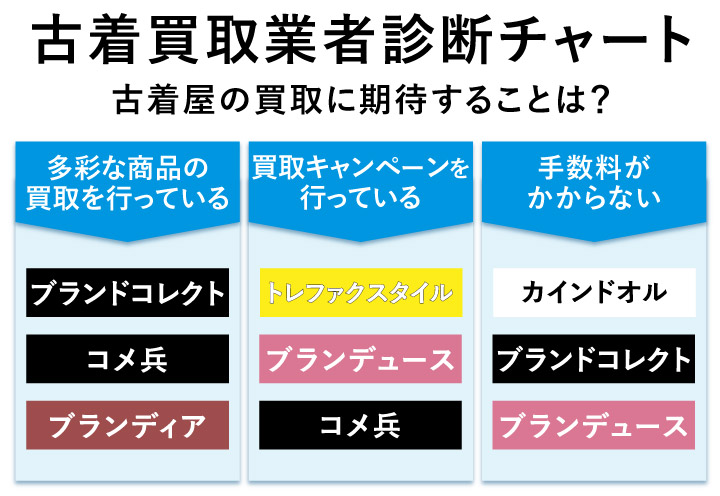 古着買取業者のフローチャート