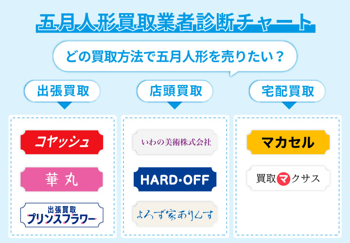五月人形のおすすめ買取業者のフローチャート