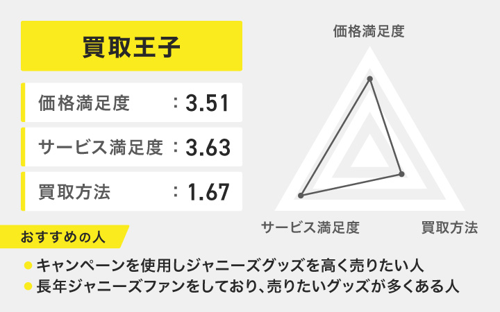 買取王子のレーダーチャート