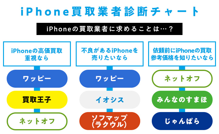 iphoneの買取業者を目的別に選べる診断チャート