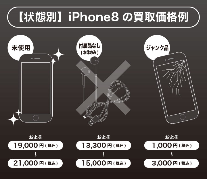 状態別iPhone8の買取価格例