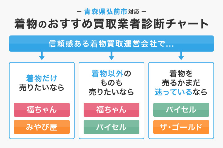 青森県弘前市対応着物のおすすめ買取業者診断チャート