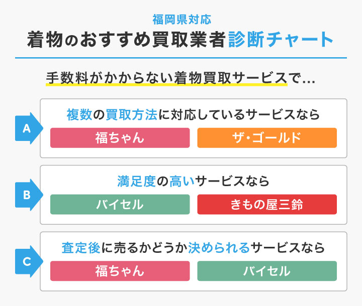 福岡県対応着物のおすすめ買取業者診断チャート