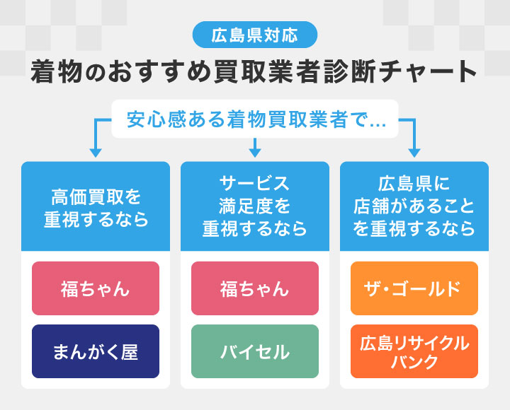 広島県対応着物のおすすめ買取業者診断チャート