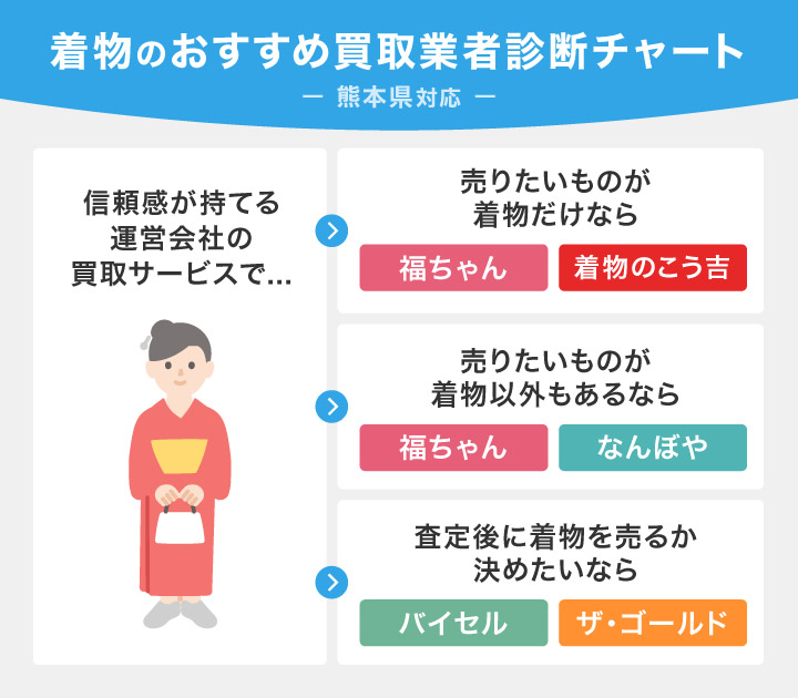 熊本県対応着物のおすすめ買取業者診断チャート