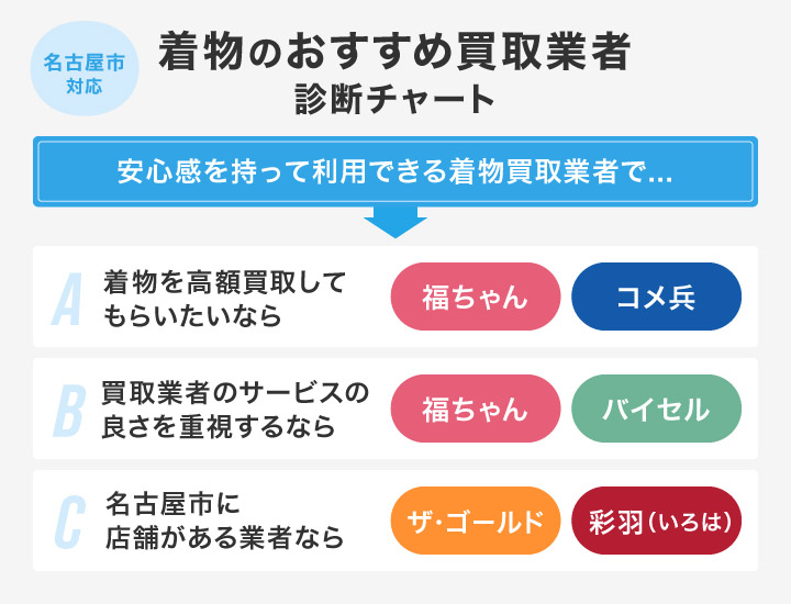名古屋市対応着物のおすすめ買取業者診断チャート