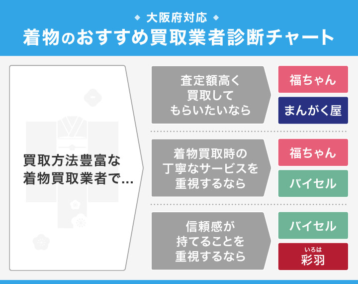 大阪府対応着物のおすすめ買取業者診断チャート