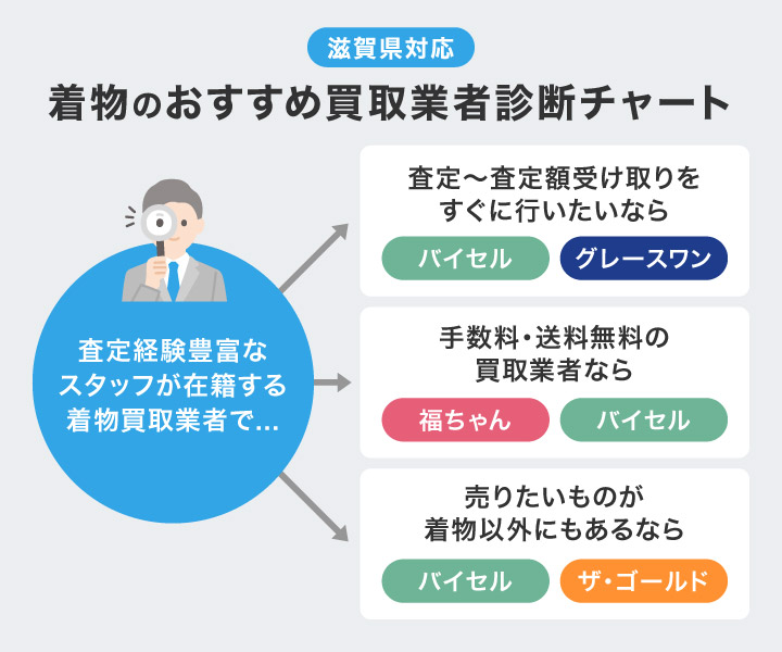 滋賀県対応着物のおすすめ買取業者診断チャート
