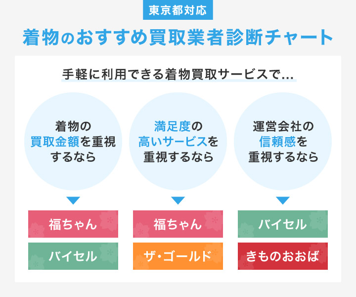 東京都対応着物のおすすめ買取業者診断チャート