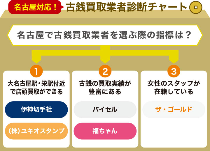 名古屋対応古銭買取業者診断チャート