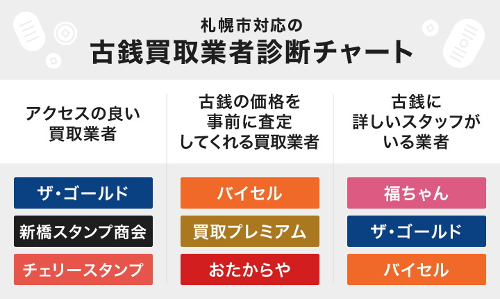 札幌市対応の古銭買取業者診断チャート