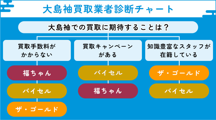 大島紬の買取業者のフローチャート