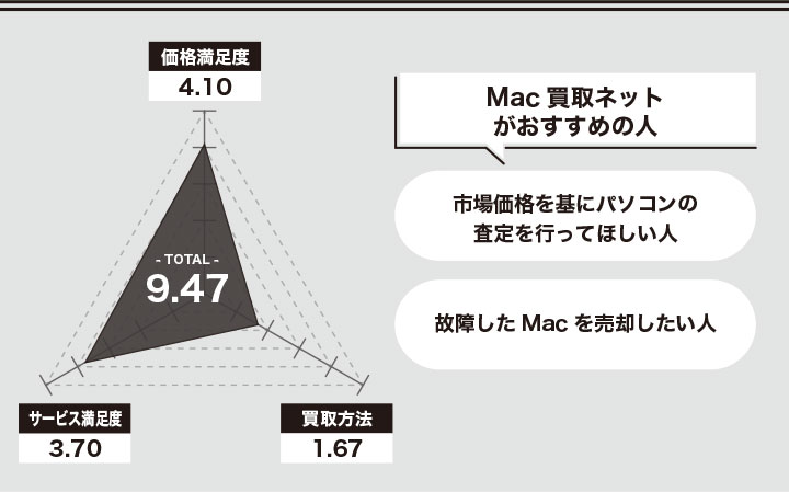 Mac買取ネットの評価をレーダーチャートにした画像