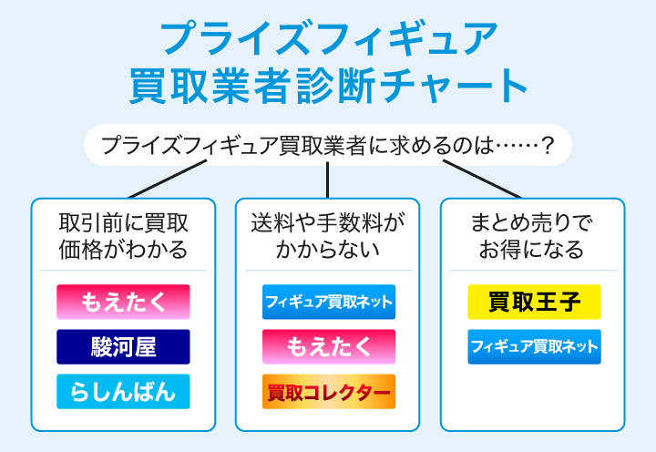 プライズフィギュア買取のおすすめ業者のフローチャート