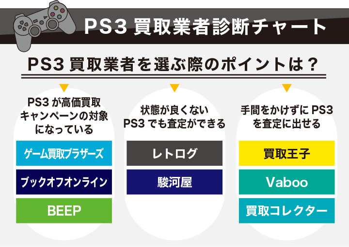 PS3買取業者診断チャート