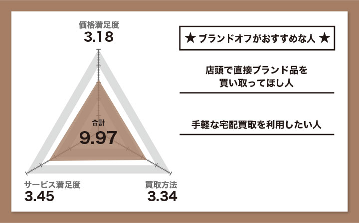 ブランドオフの評価とメリット