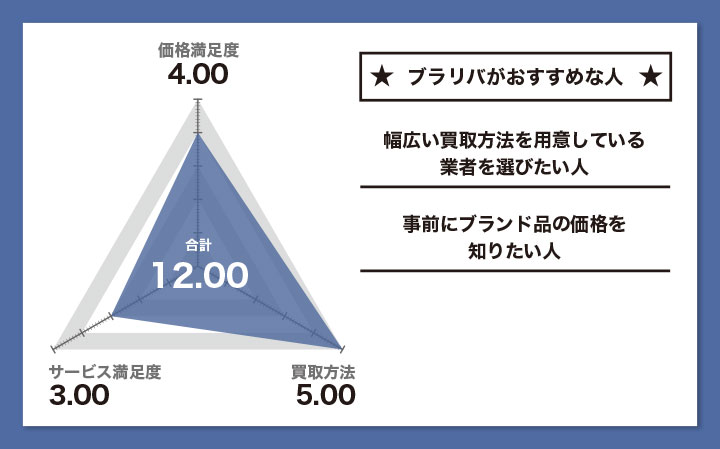 ブラリバの評価とおすすめの人