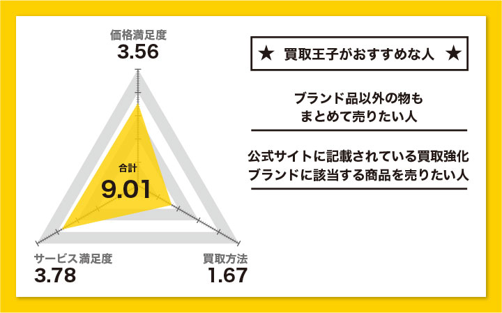 買取王子の評価とメリット