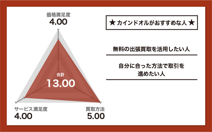 カインドオルの評価とメリット