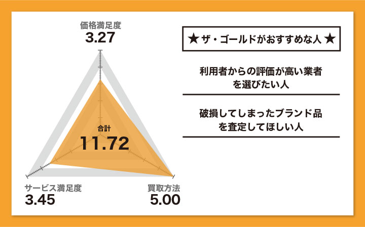 ザゴールドの評価とおすすめの人