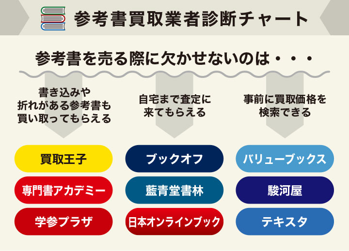 2023年最新】参考書買取おすすめ業者・店舗9選！大学の教科書や受験の