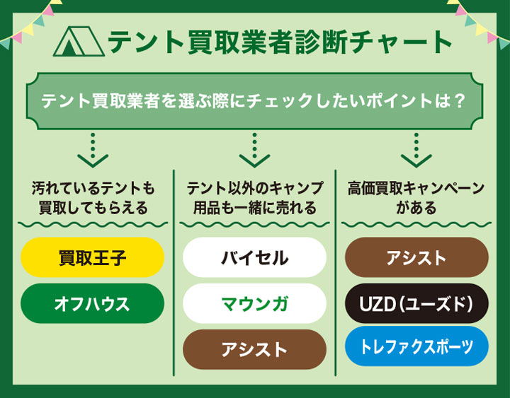 テント買取業者診断チャート