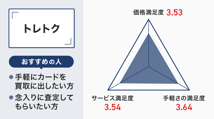 トレトクのレーダーチャート