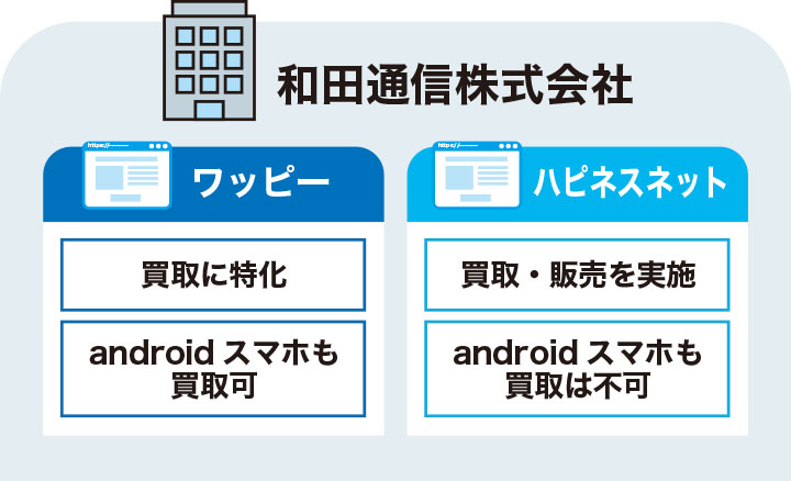 ワッピーとハピネスネットの関係