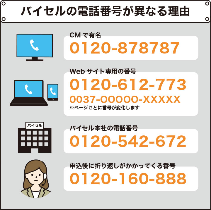 5秒でわかる】バイセルの電話番号まとめ！問い合わせ番号が変わった