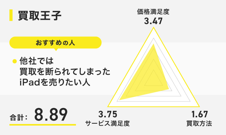 iPadを売るならどこがいい？【2024年11月最新】おすすめ買取業者・店舗を比較！高価買取になりやすい業者は？ | 買取