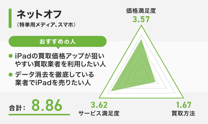 ネットオフのレーダーチャート