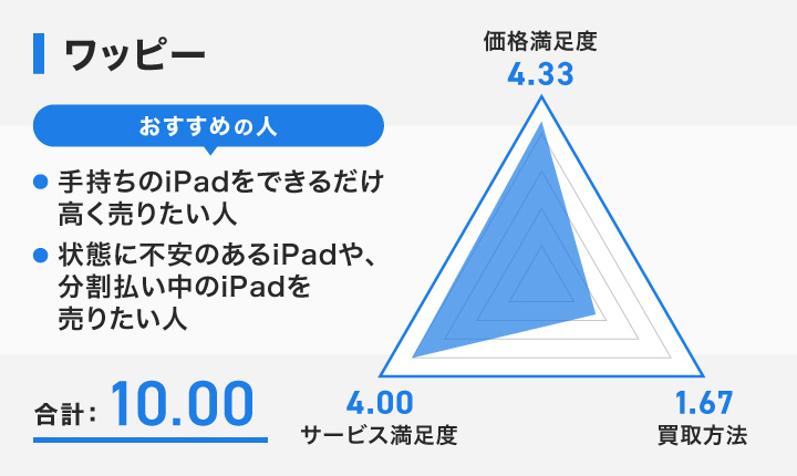 ワッピーのレーダーチャート