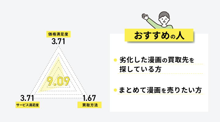 買取王子のレーダーチャートとおすすめの人